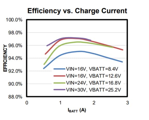 Performance Graph - Monolithic Power Systems (MPS) EV2759-Q-01A Evaluation Board